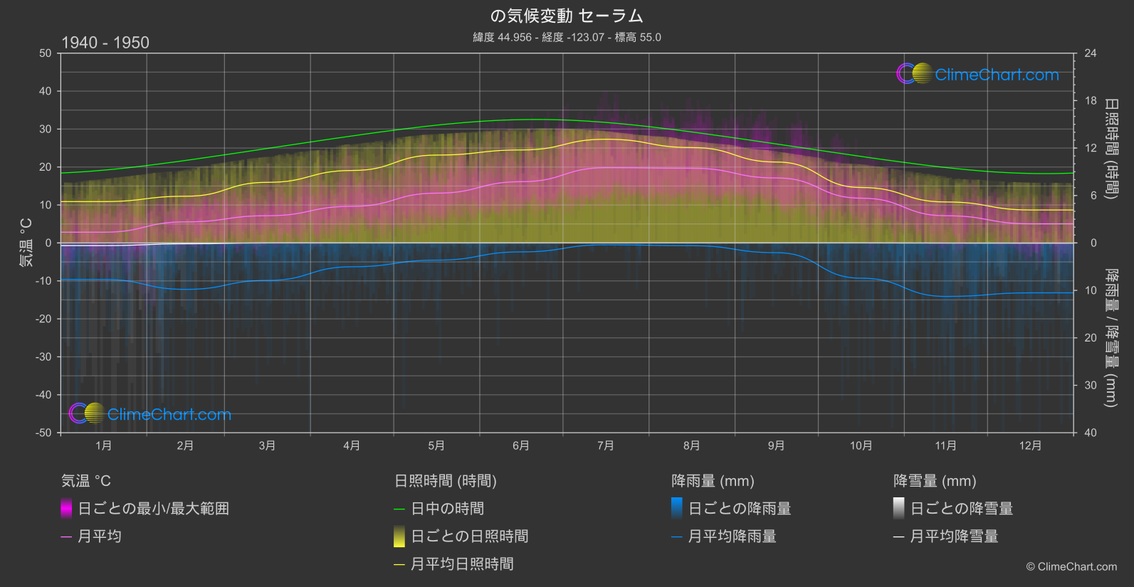 気候変動 1940 - 1950: セーラム (アメリカ合衆国)