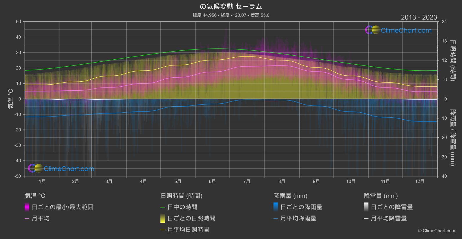 気候変動 2013 - 2023: セーラム (アメリカ合衆国)