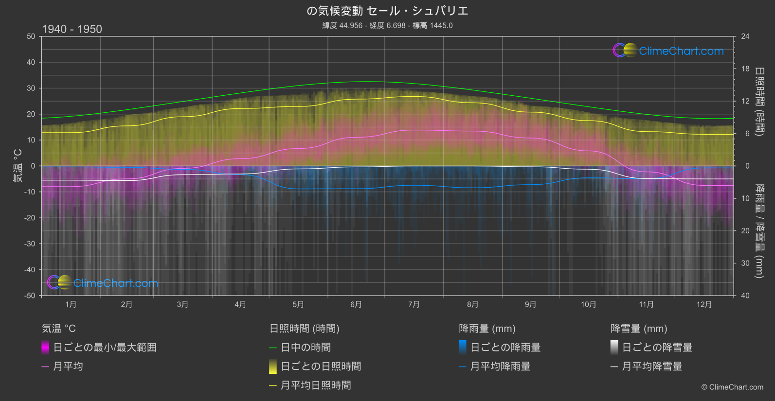 気候変動 1940 - 1950: セール・シュバリエ (フランス)