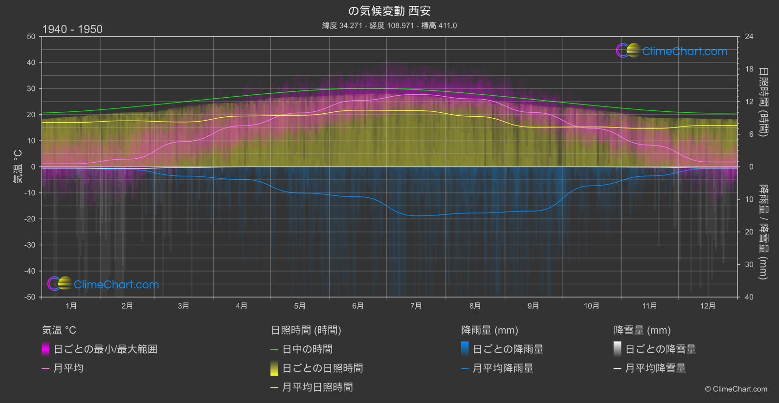 気候変動 1940 - 1950: 西安 (中国)