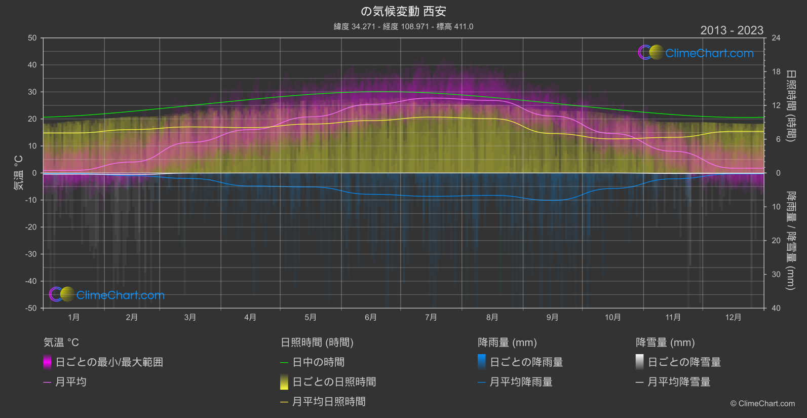 気候変動 2013 - 2023: 西安 (中国)