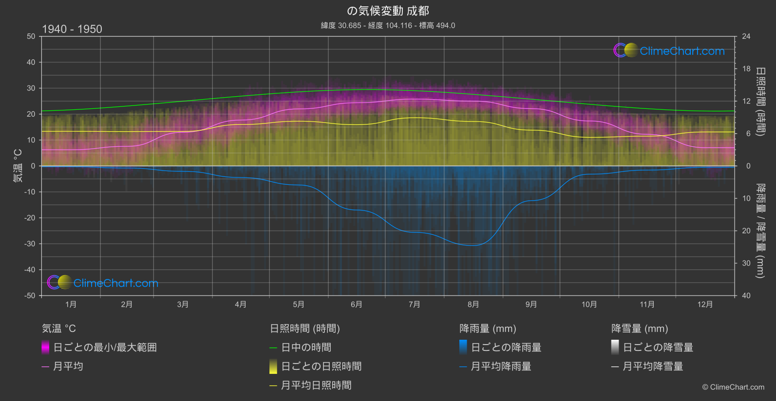 気候変動 1940 - 1950: 成都 (中国)