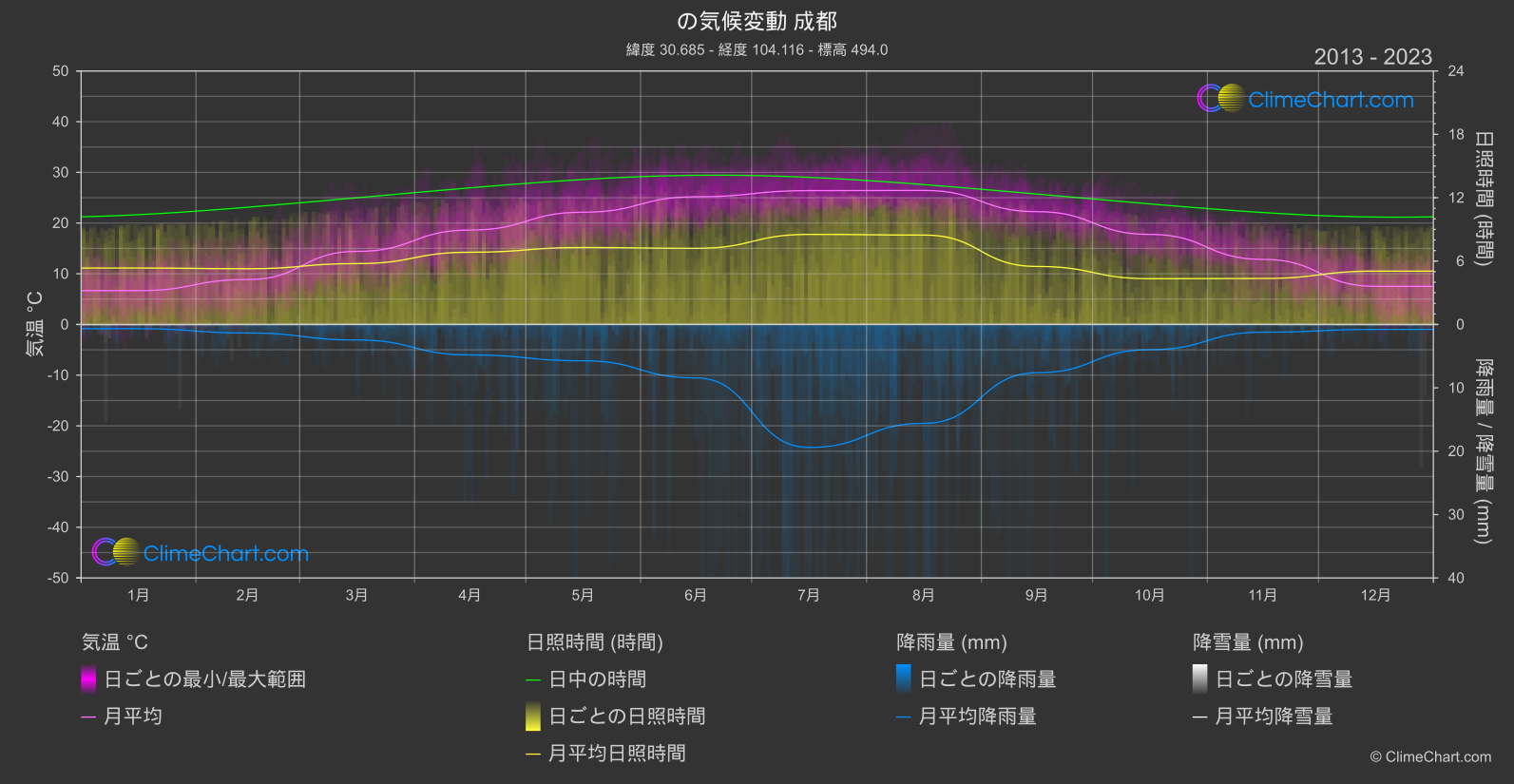 気候変動 2013 - 2023: 成都 (中国)