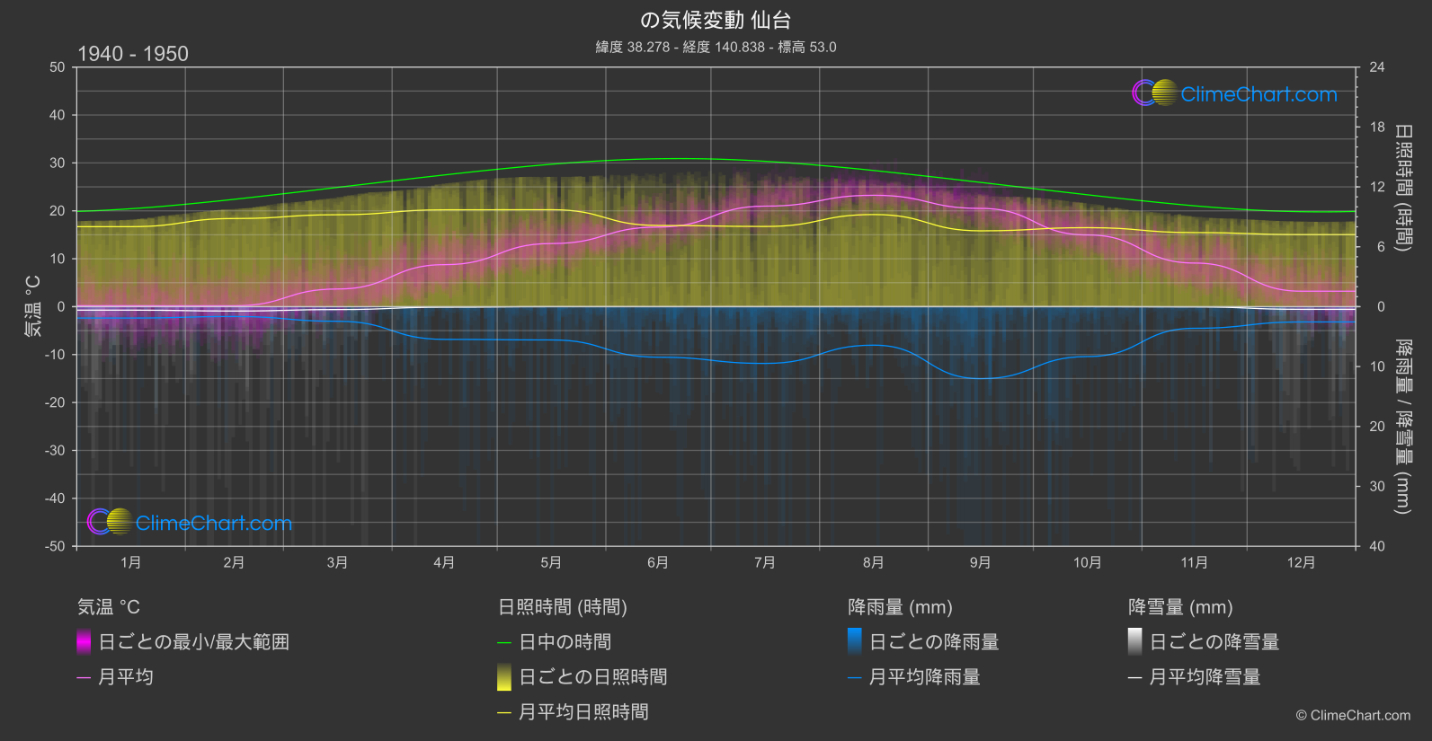 気候変動 1940 - 1950: 仙台 (日本)