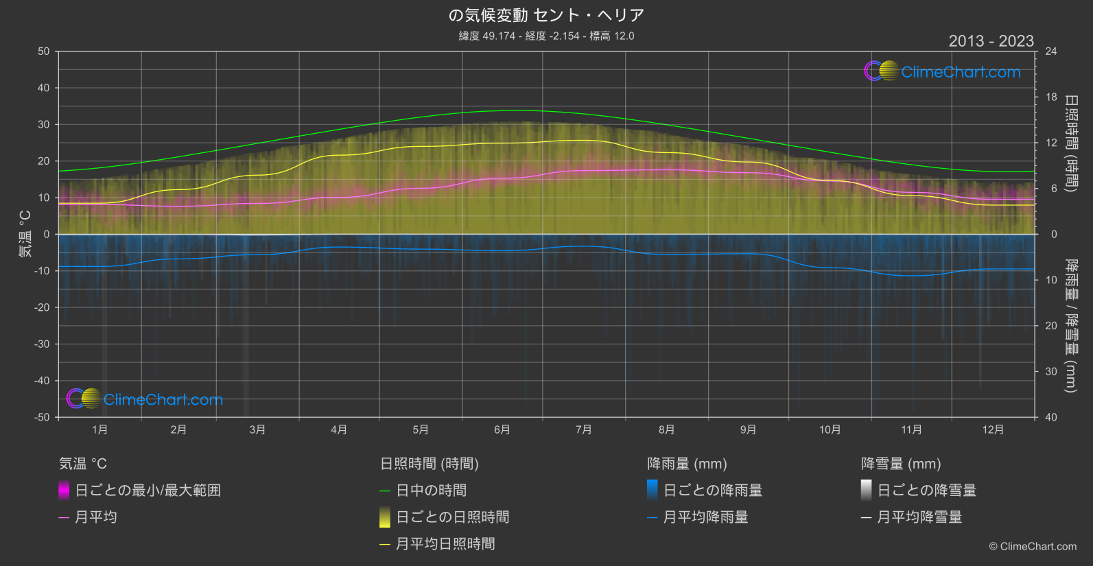 気候変動 2013 - 2023: セント・ヘリア (ジャージー)