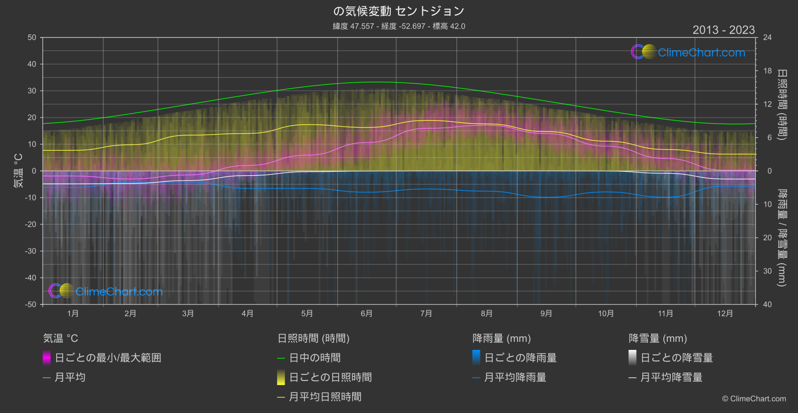 気候変動 2013 - 2023: セントジョン (カナダ)