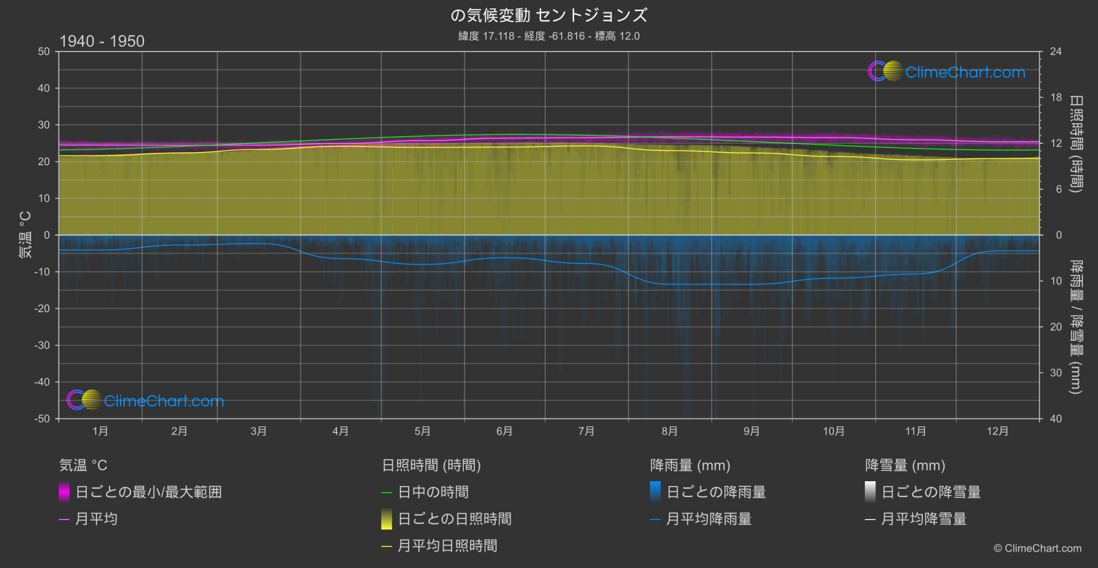 気候変動 1940 - 1950: セントジョンズ (アンティグアバーブーダ)