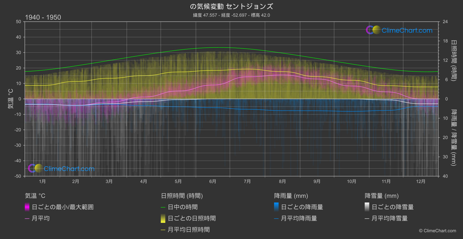 気候変動 1940 - 1950: セントジョンズ (カナダ)