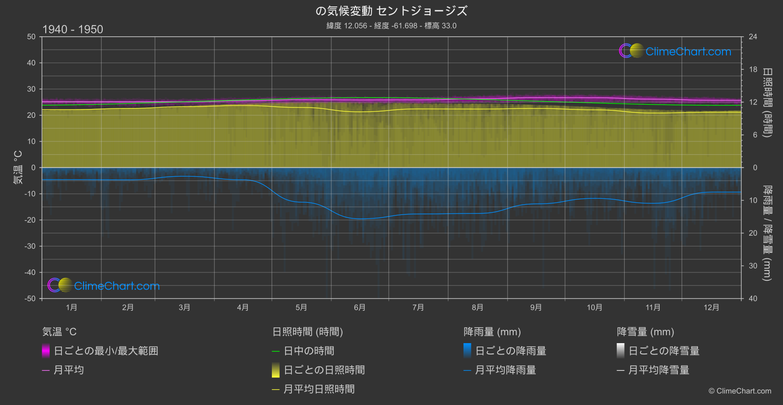 気候変動 1940 - 1950: セントジョージズ (グレナダ)