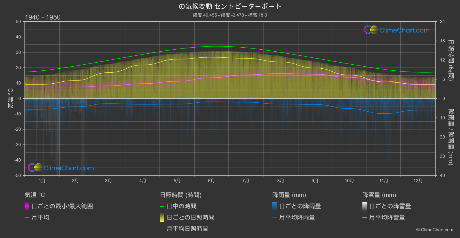 気候変動 1940 - 1950: セントピーターポート (ガーンジー島)