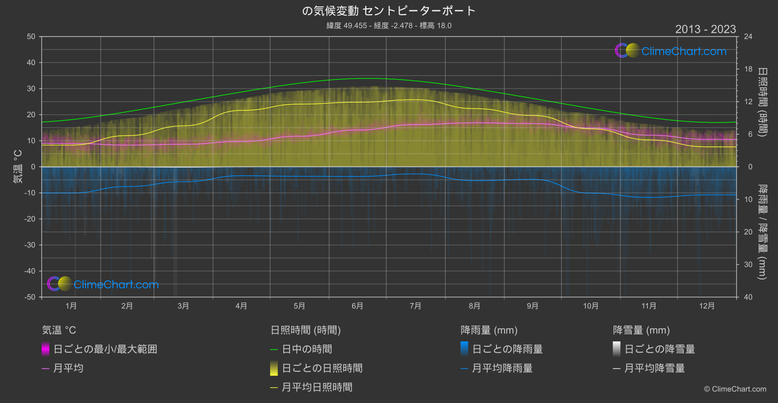 気候変動 2013 - 2023: セントピーターポート (ガーンジー島)