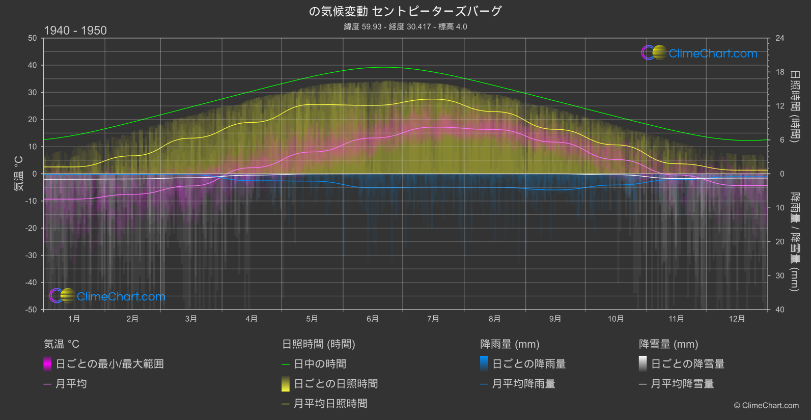 気候変動 1940 - 1950: セントピーターズバーグ (ロシア連邦)