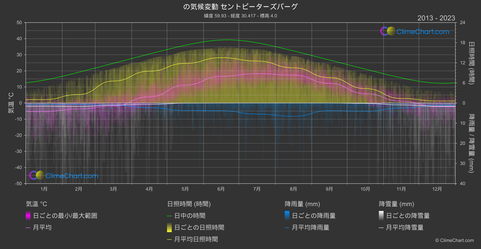 気候変動 2013 - 2023: セントピーターズバーグ (ロシア連邦)