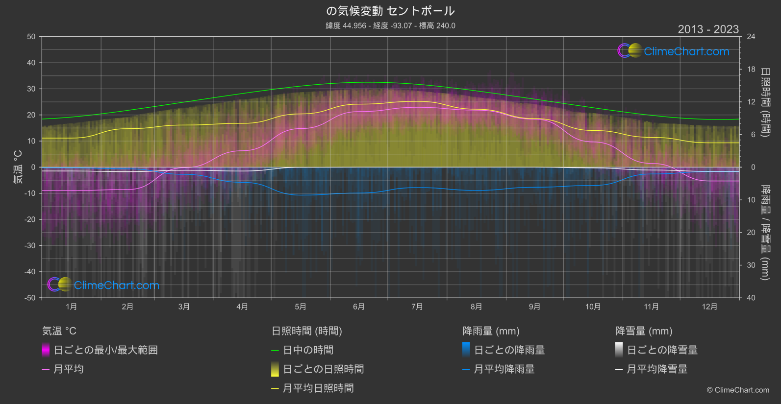 気候変動 2013 - 2023: セントポール (アメリカ合衆国)