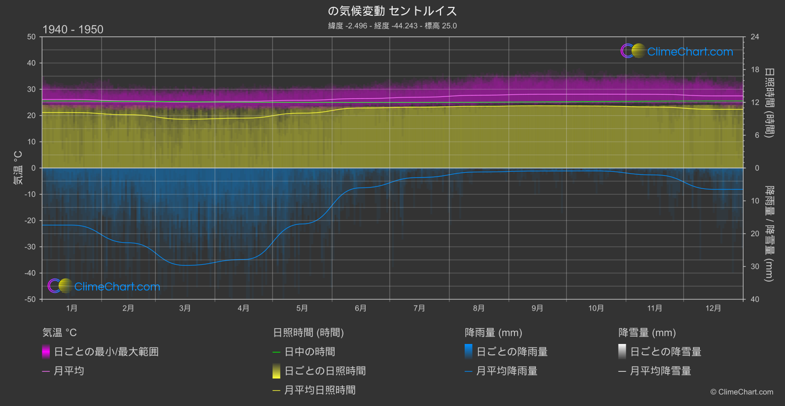 気候変動 1940 - 1950: セントルイス (ブラジル)