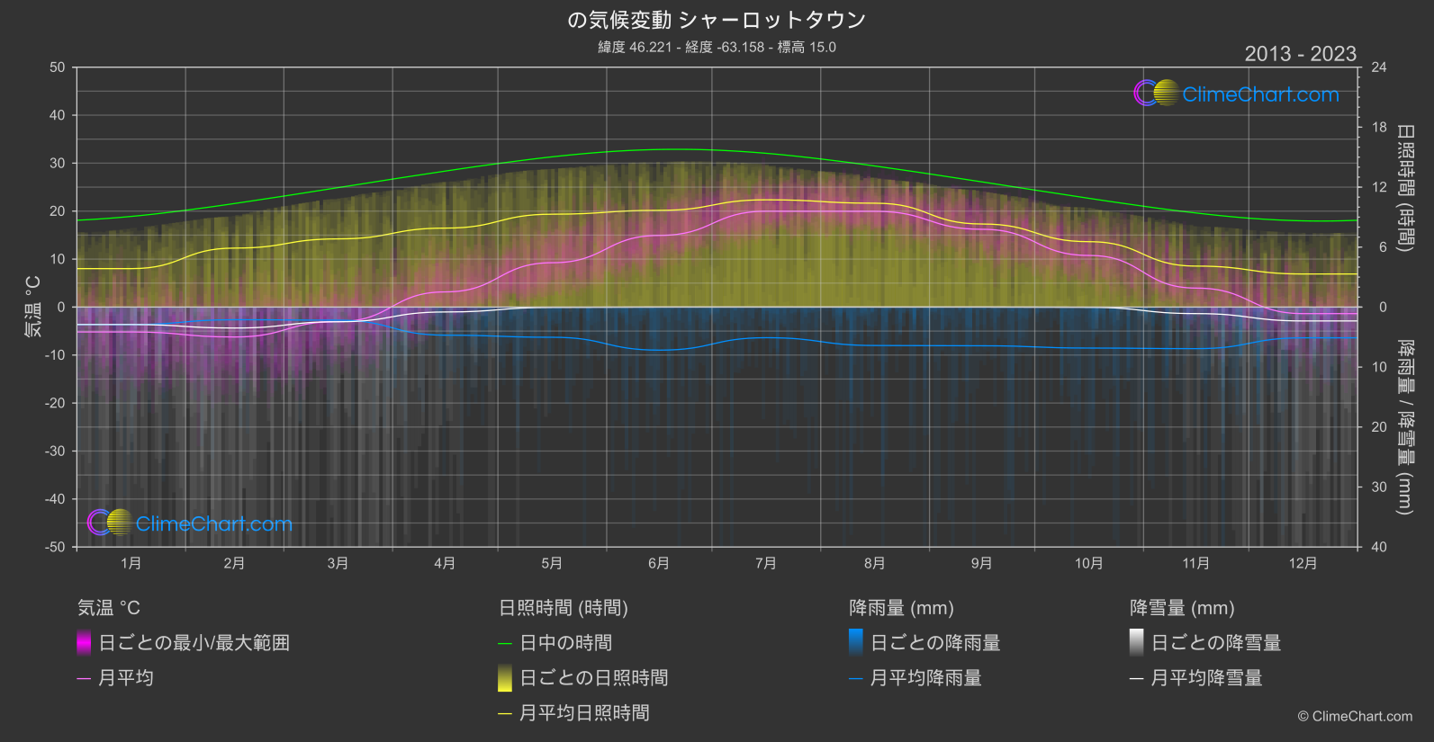 気候変動 2013 - 2023: シャーロットタウン (カナダ)