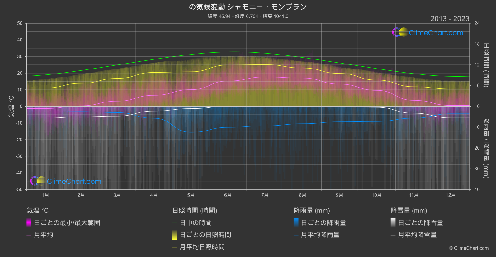 気候変動 2013 - 2023: シャモニー・モンブラン (フランス)