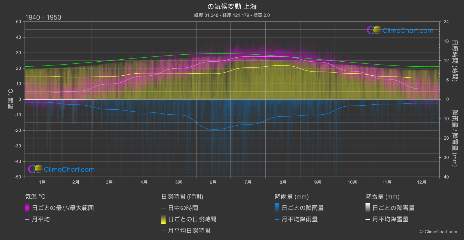 気候変動 1940 - 1950: 上海 (中国)