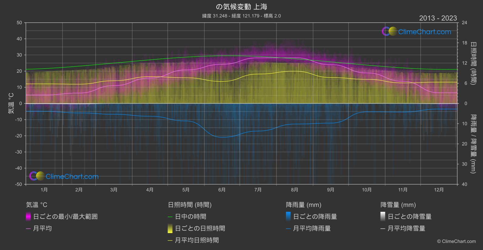 気候変動 2013 - 2023: 上海 (中国)