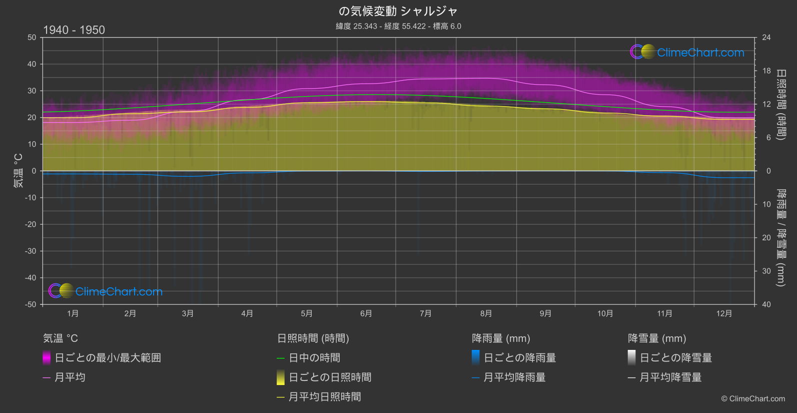 気候変動 1940 - 1950: シャルジャ (アラブ首長国連邦)