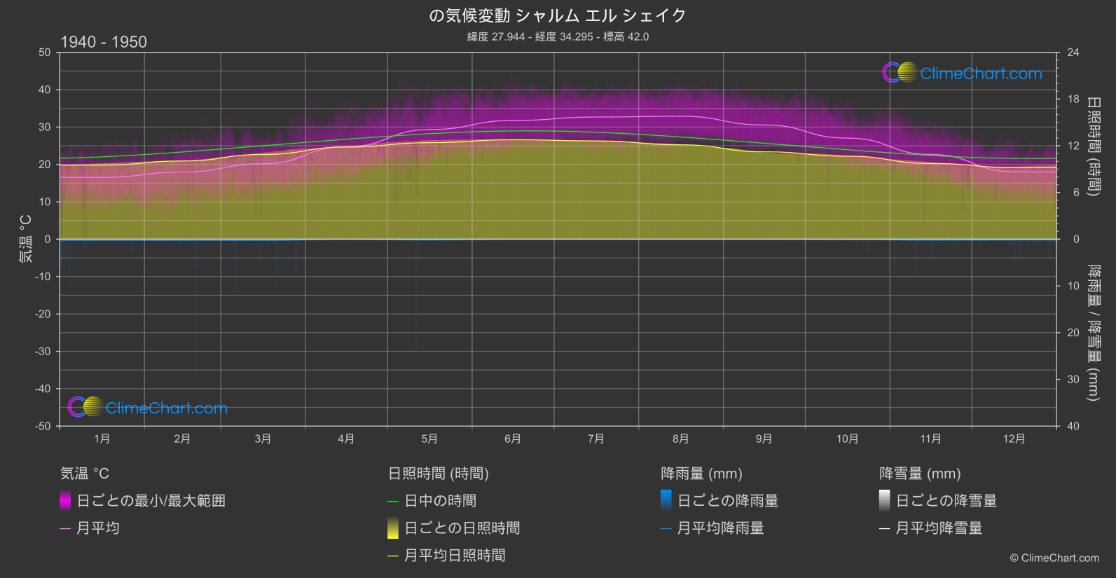 気候変動 1940 - 1950: シャルム エル シェイク (エジプト)