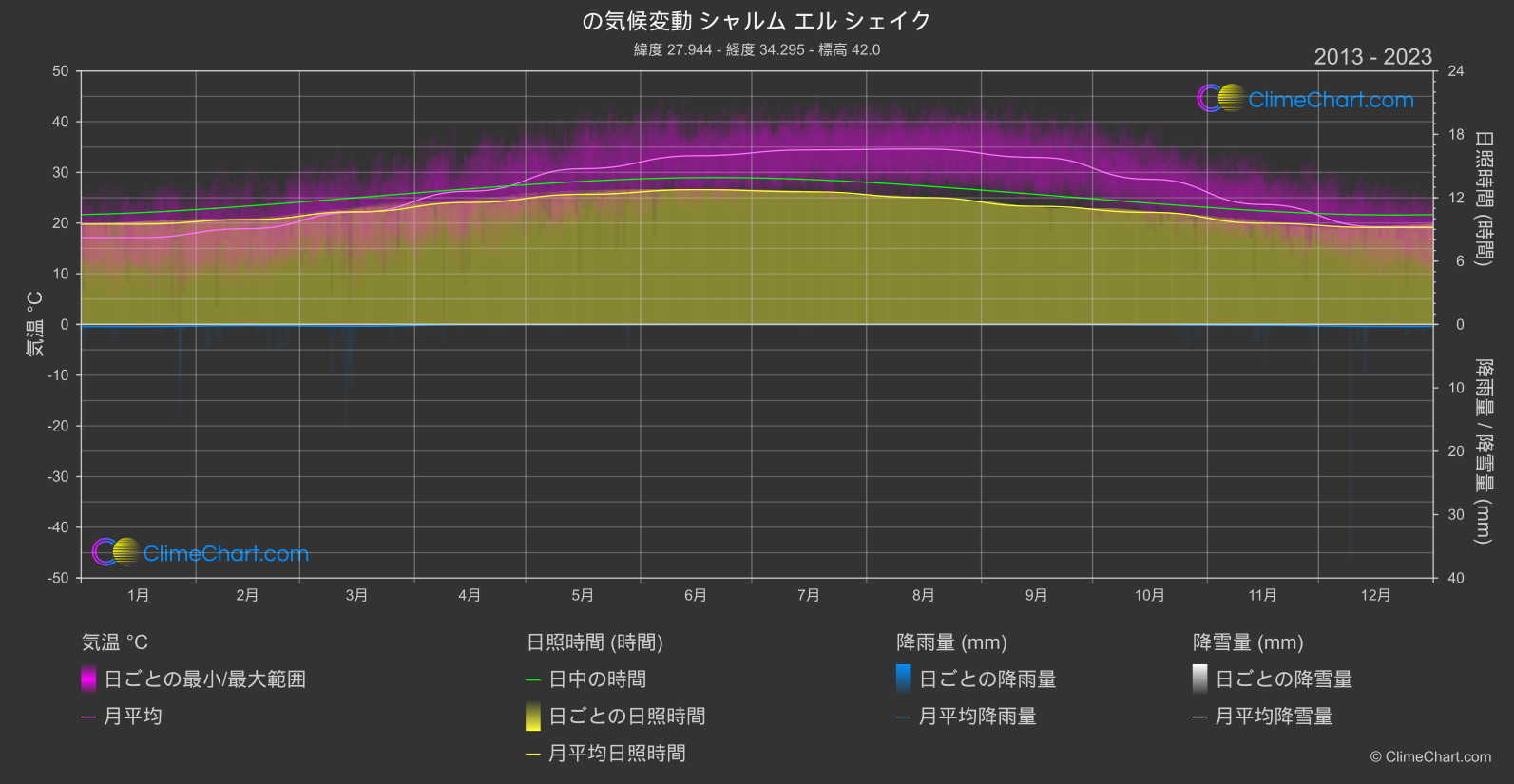 気候変動 2013 - 2023: シャルム エル シェイク (エジプト)