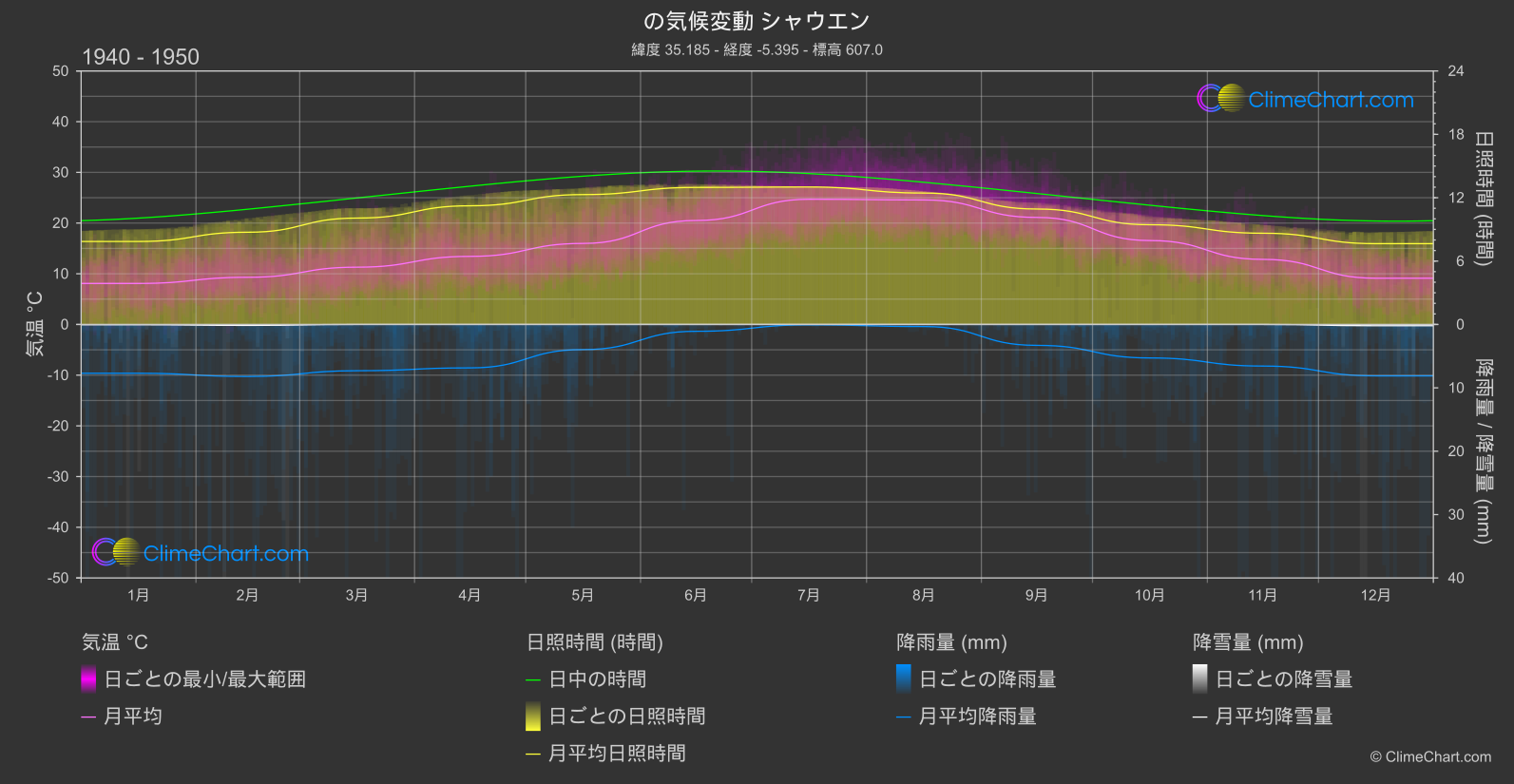 気候変動 1940 - 1950: シャウエン (モロッコ)