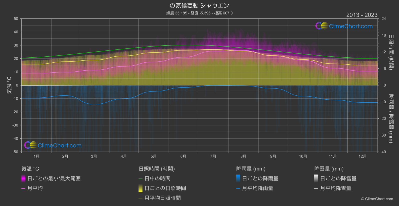 気候変動 2013 - 2023: シャウエン (モロッコ)