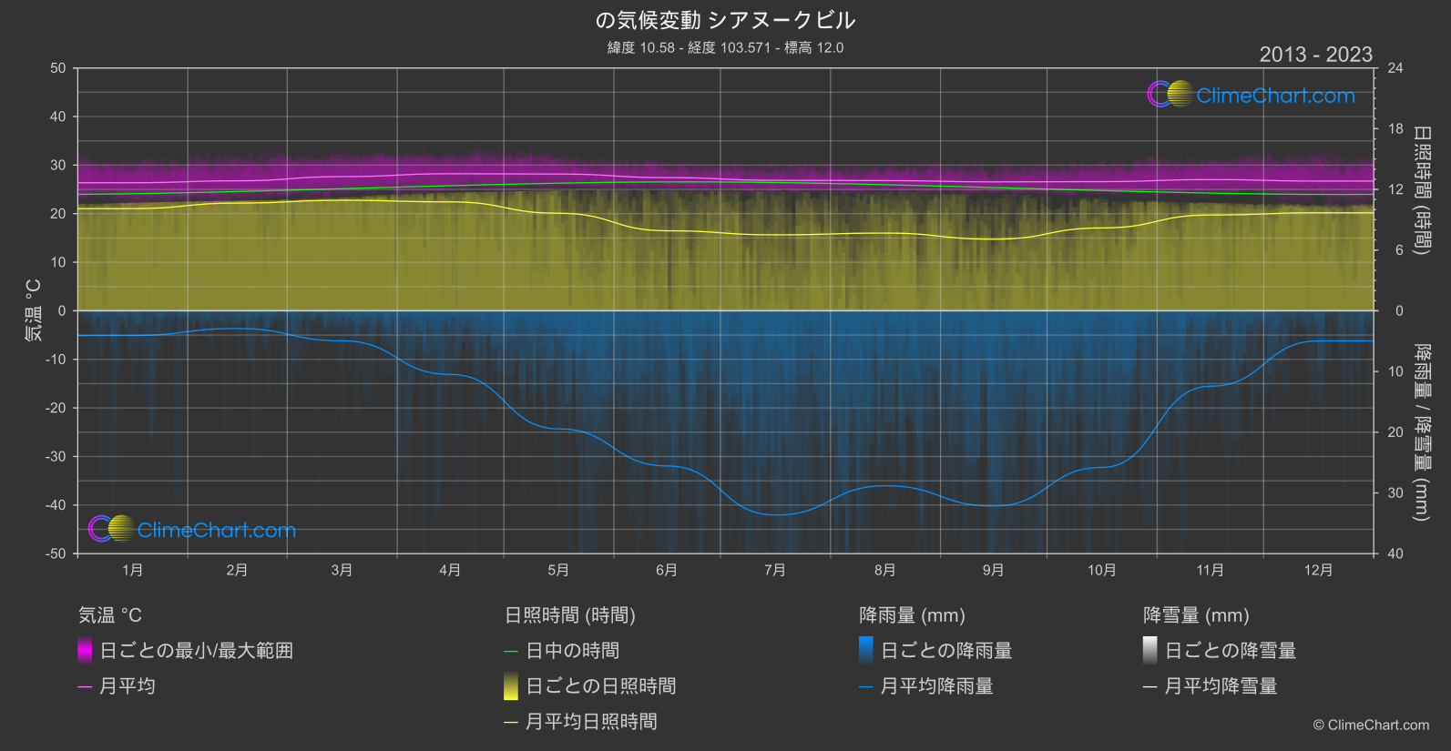 気候変動 2013 - 2023: シアヌークビル (カンボジア)