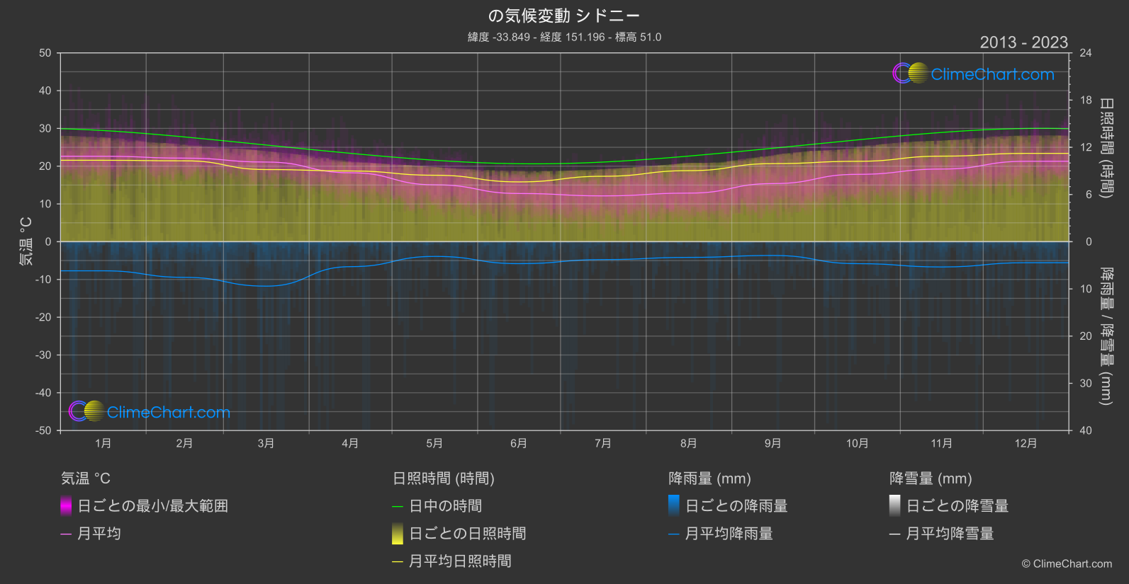 気候変動 2013 - 2023: シドニー (オーストラリア)