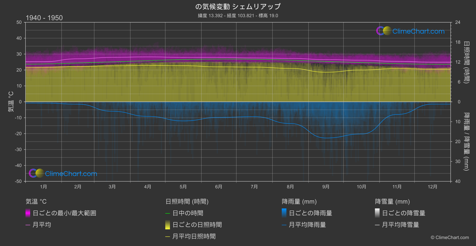 気候変動 1940 - 1950: シェムリアップ (カンボジア)