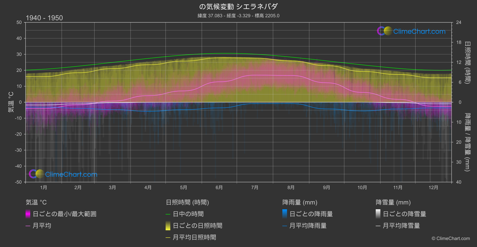 気候変動 1940 - 1950: シエラネバダ (スペイン)