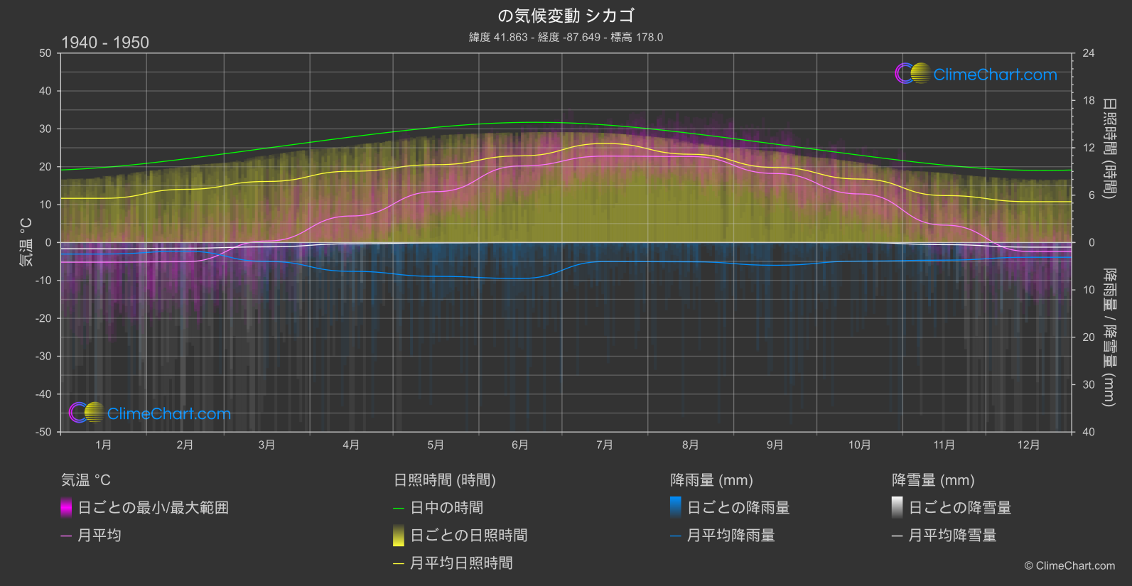 気候変動 1940 - 1950: シカゴ (アメリカ合衆国)