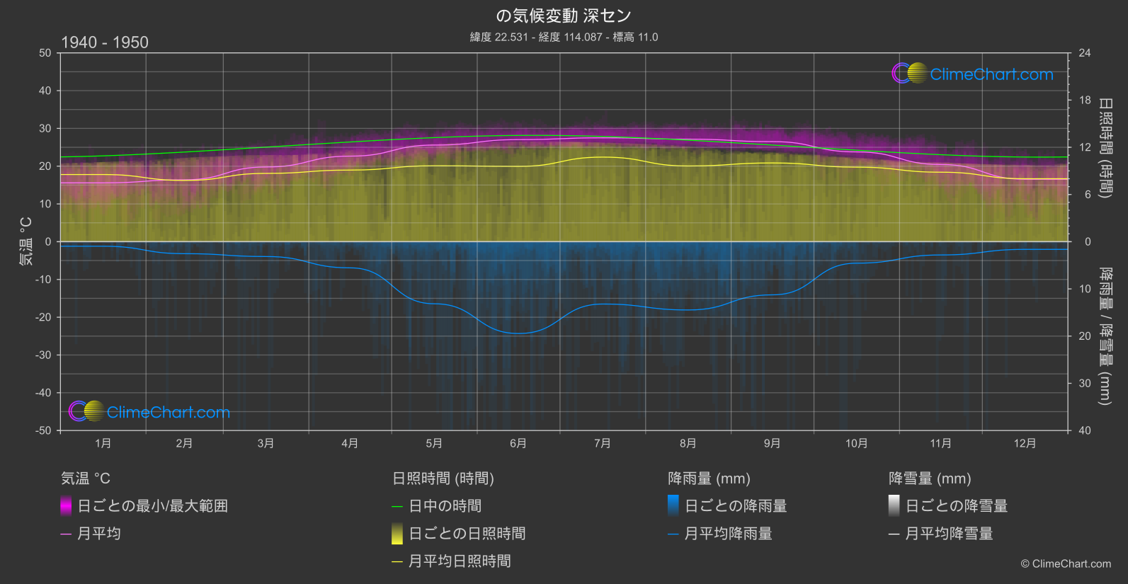 気候変動 1940 - 1950: 深セン (中国)