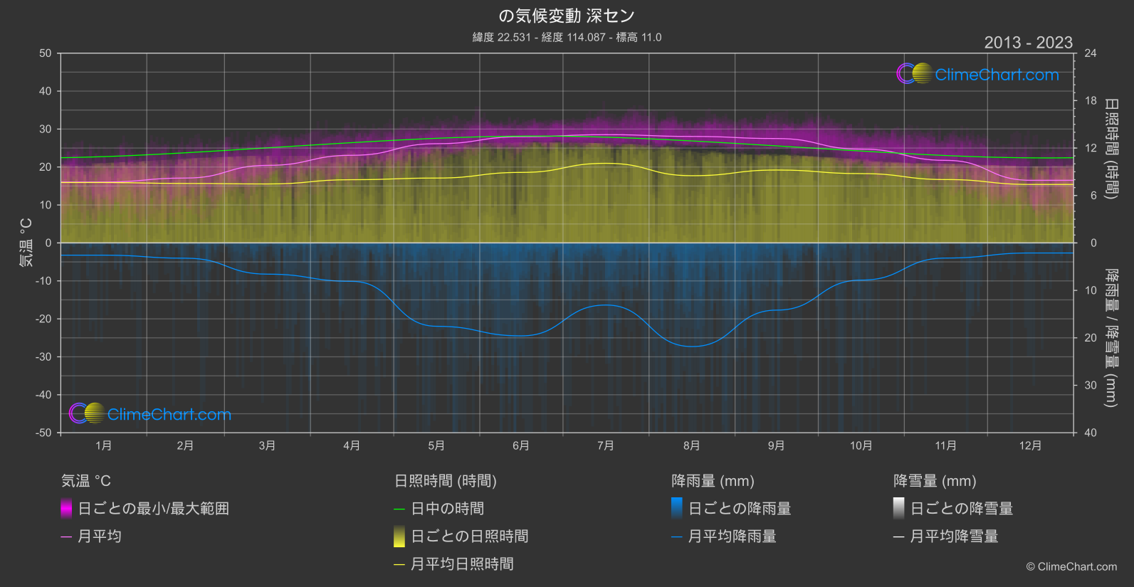 気候変動 2013 - 2023: 深セン (中国)