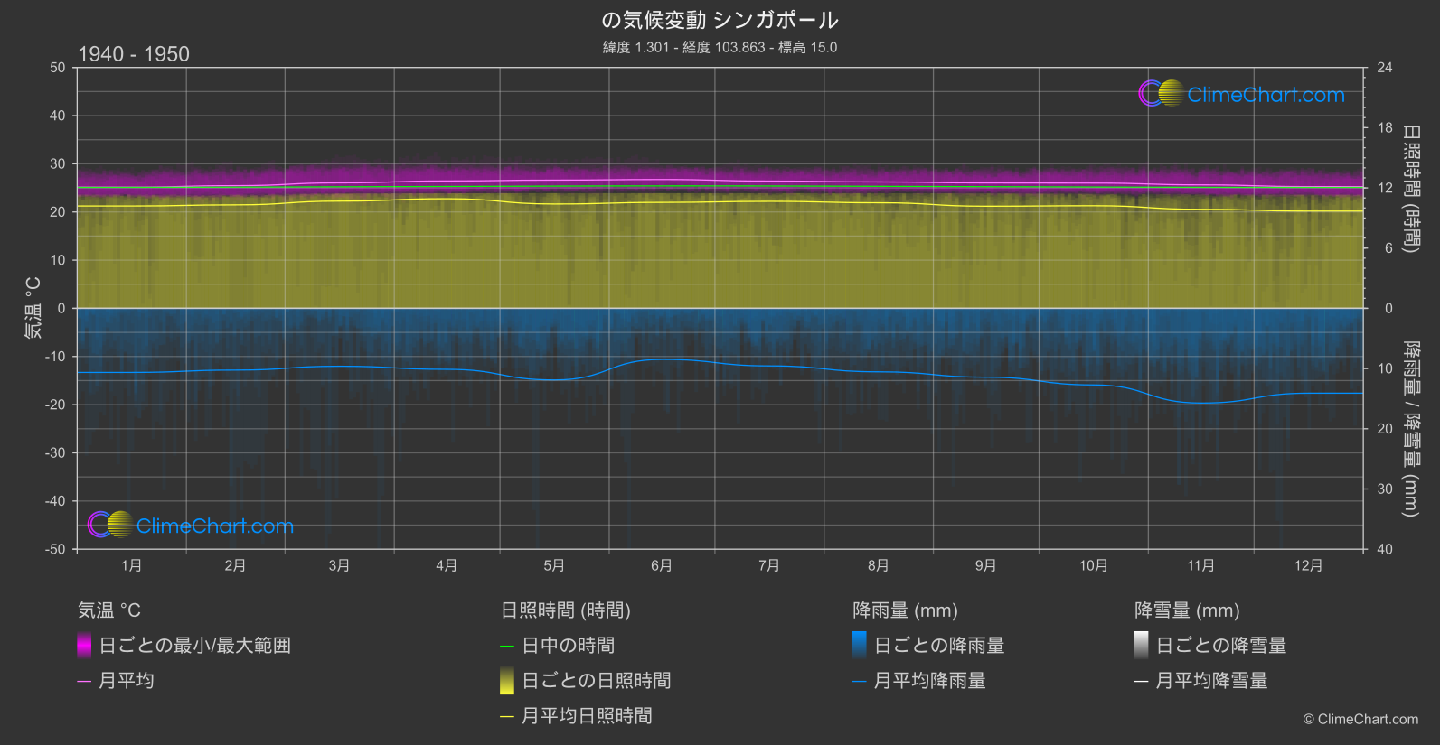 気候変動 1940 - 1950: シンガポール (シンガポール)