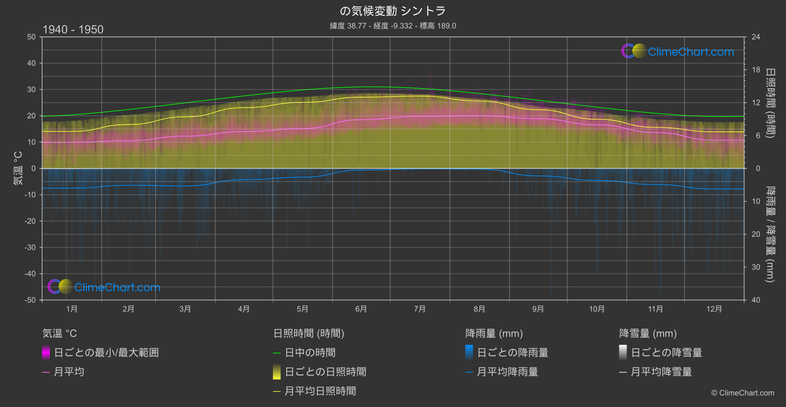 気候変動 1940 - 1950: シントラ (ポルトガル)