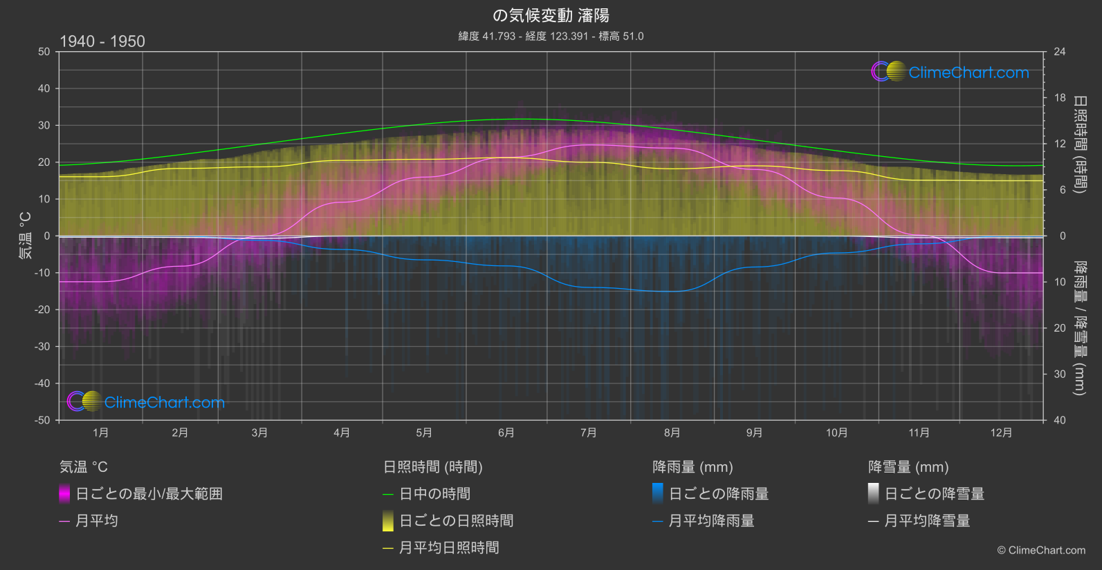 気候変動 1940 - 1950: 瀋陽 (中国)