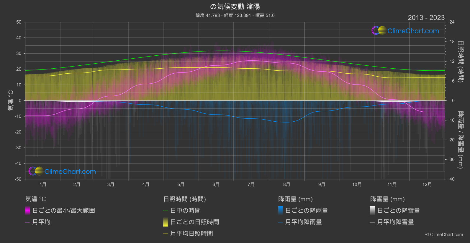 気候変動 2013 - 2023: 瀋陽 (中国)