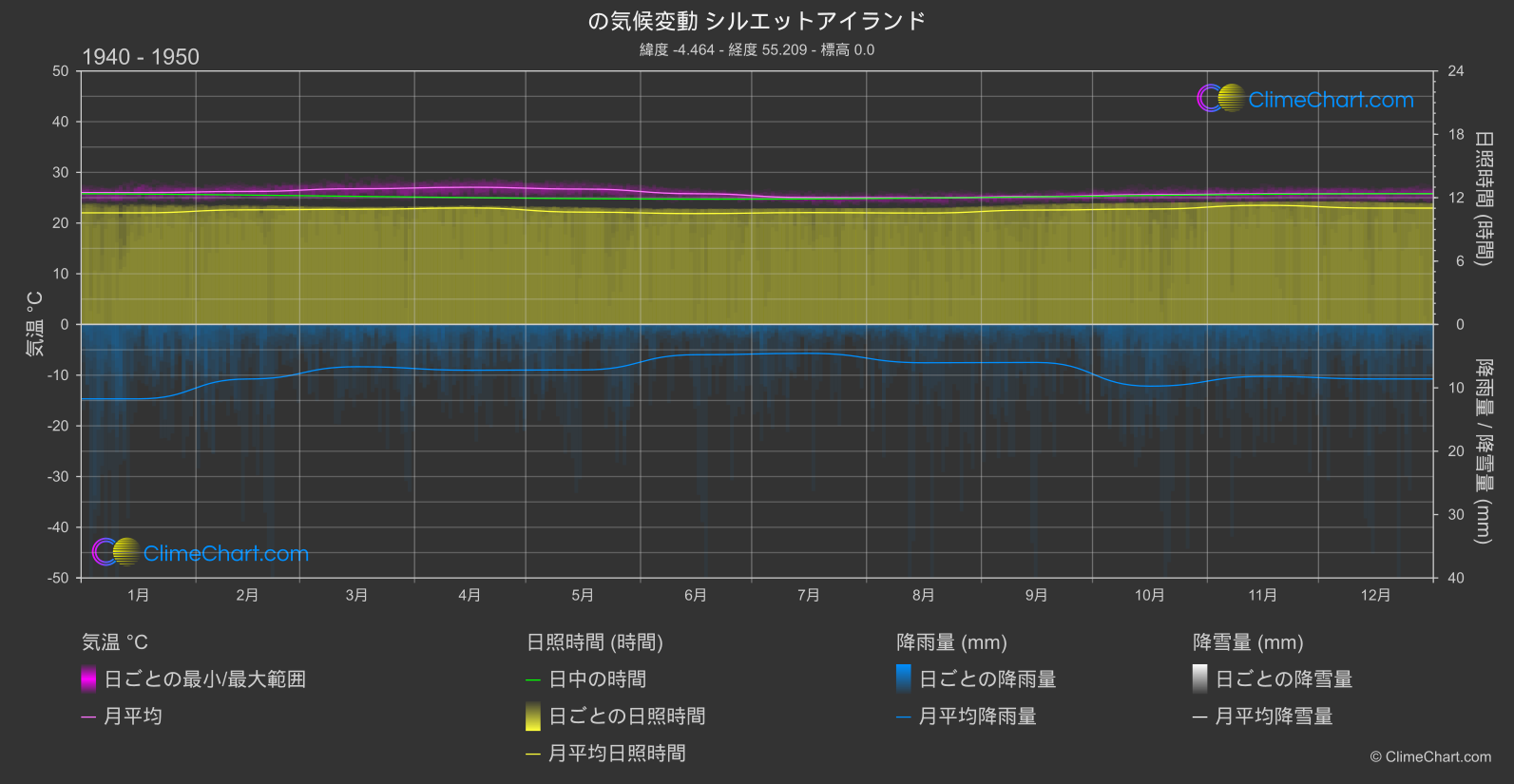 気候変動 1940 - 1950: シルエットアイランド (セーシェル)