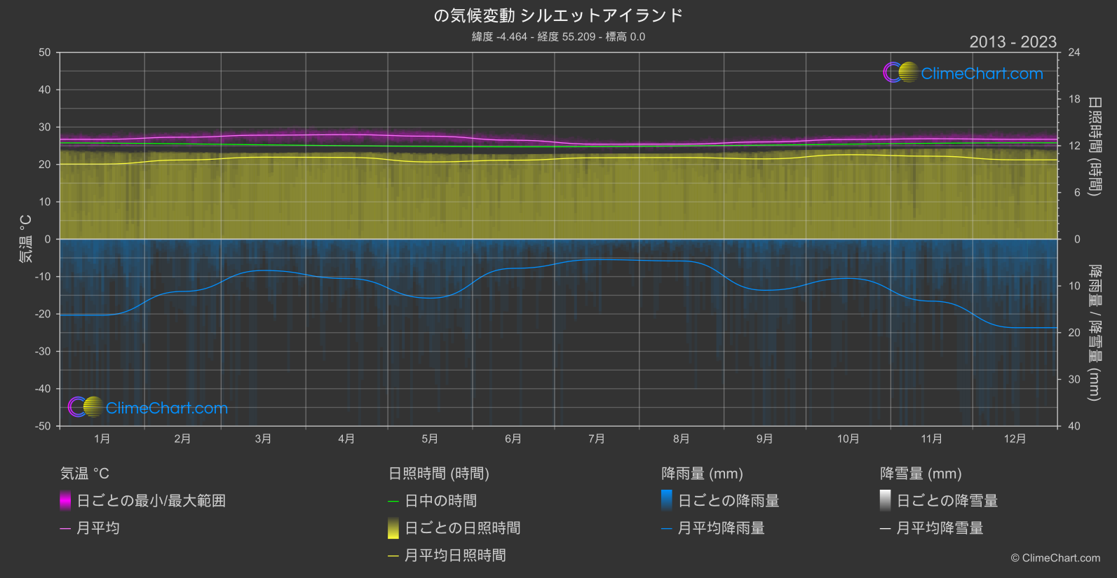 気候変動 2013 - 2023: シルエットアイランド (セーシェル)