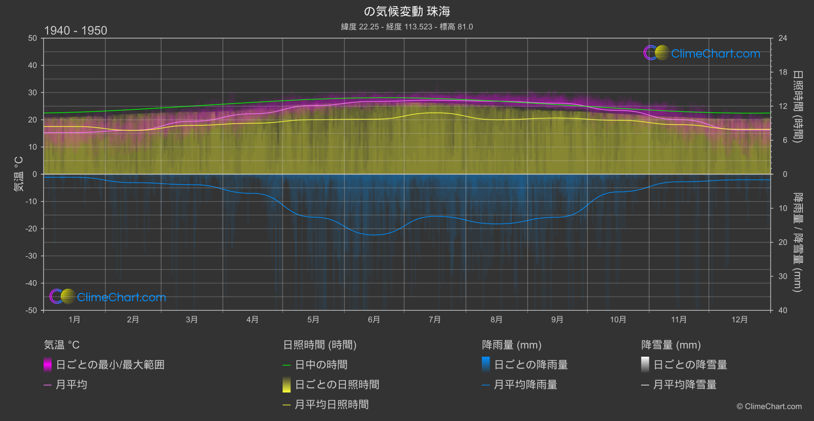 気候変動 1940 - 1950: 珠海 (中国)