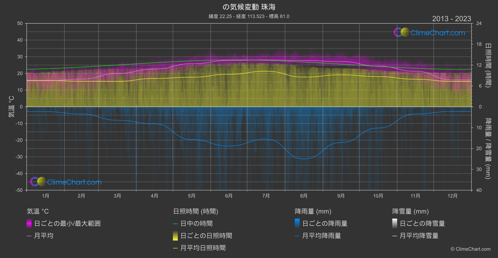 気候変動 2013 - 2023: 珠海 (中国)