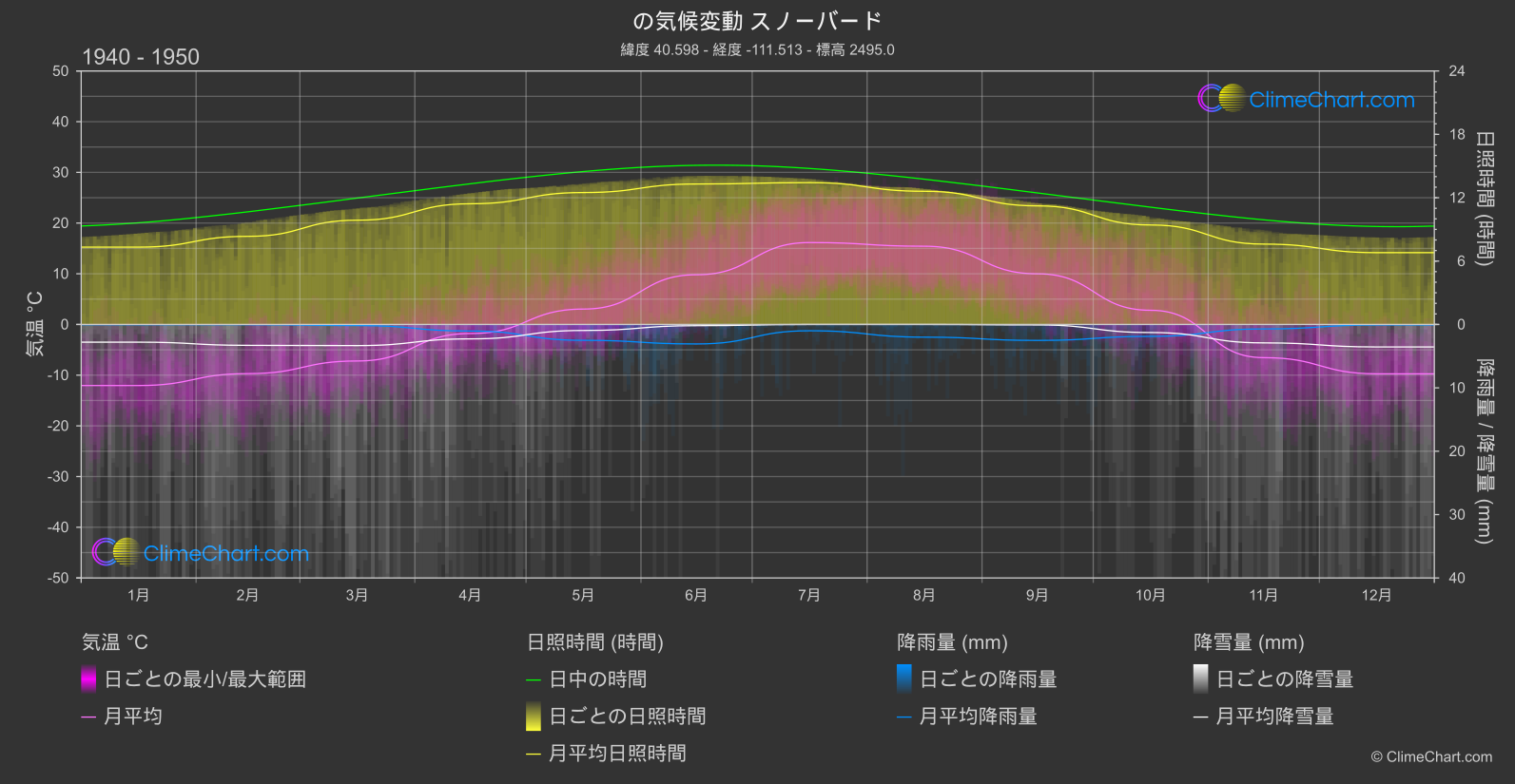 気候変動 1940 - 1950: スノーバード (アメリカ合衆国)