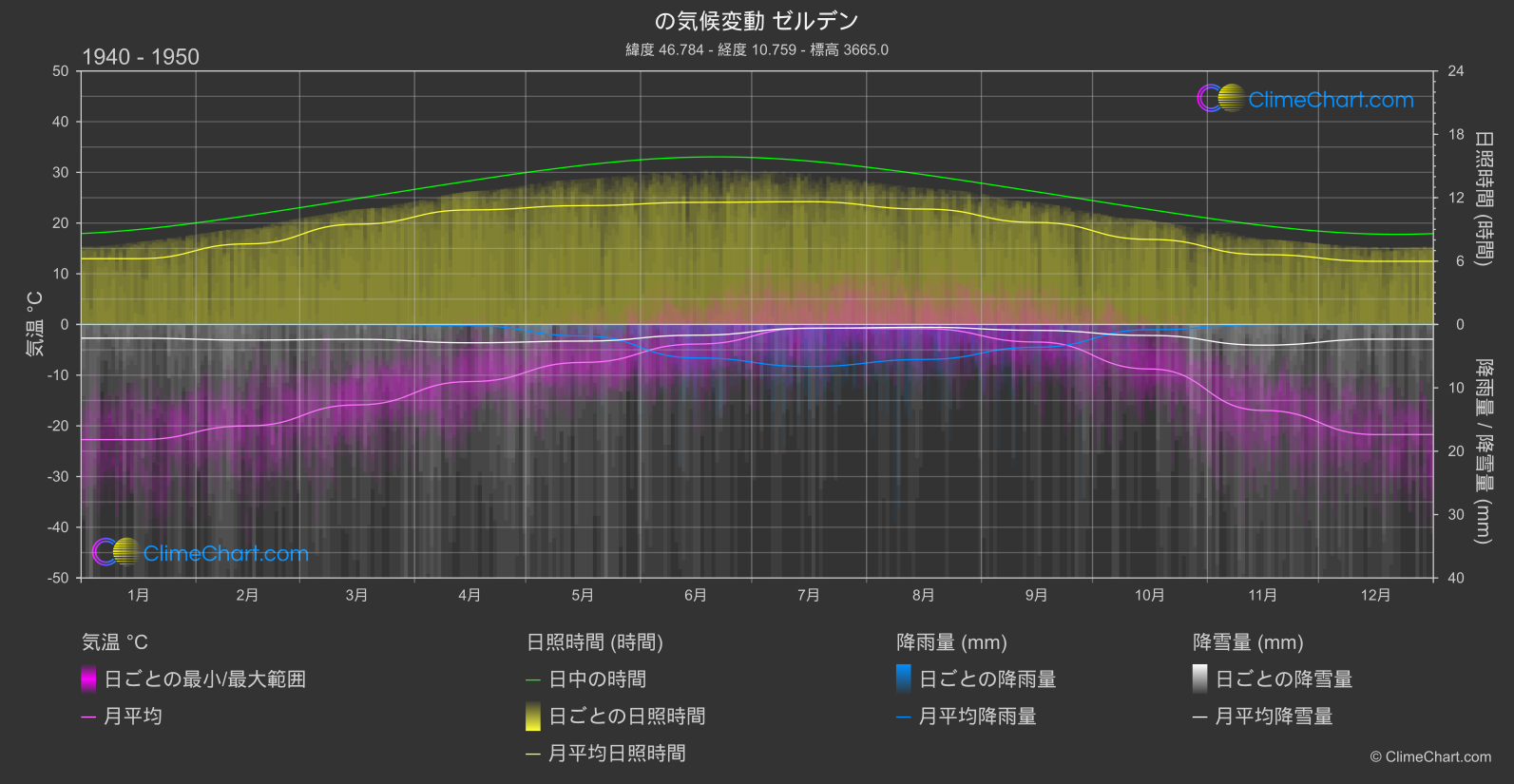 気候変動 1940 - 1950: ゼルデン (オーストリア)