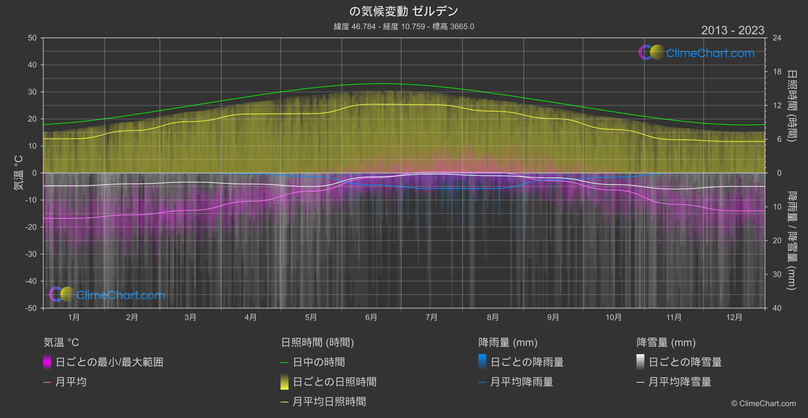 気候変動 2013 - 2023: ゼルデン (オーストリア)