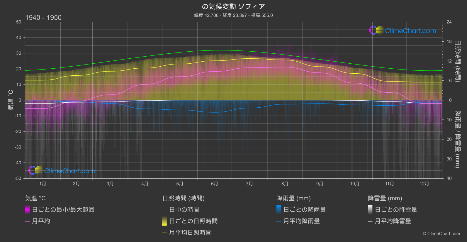 気候変動 1940 - 1950: ソフィア (ブルガリア)