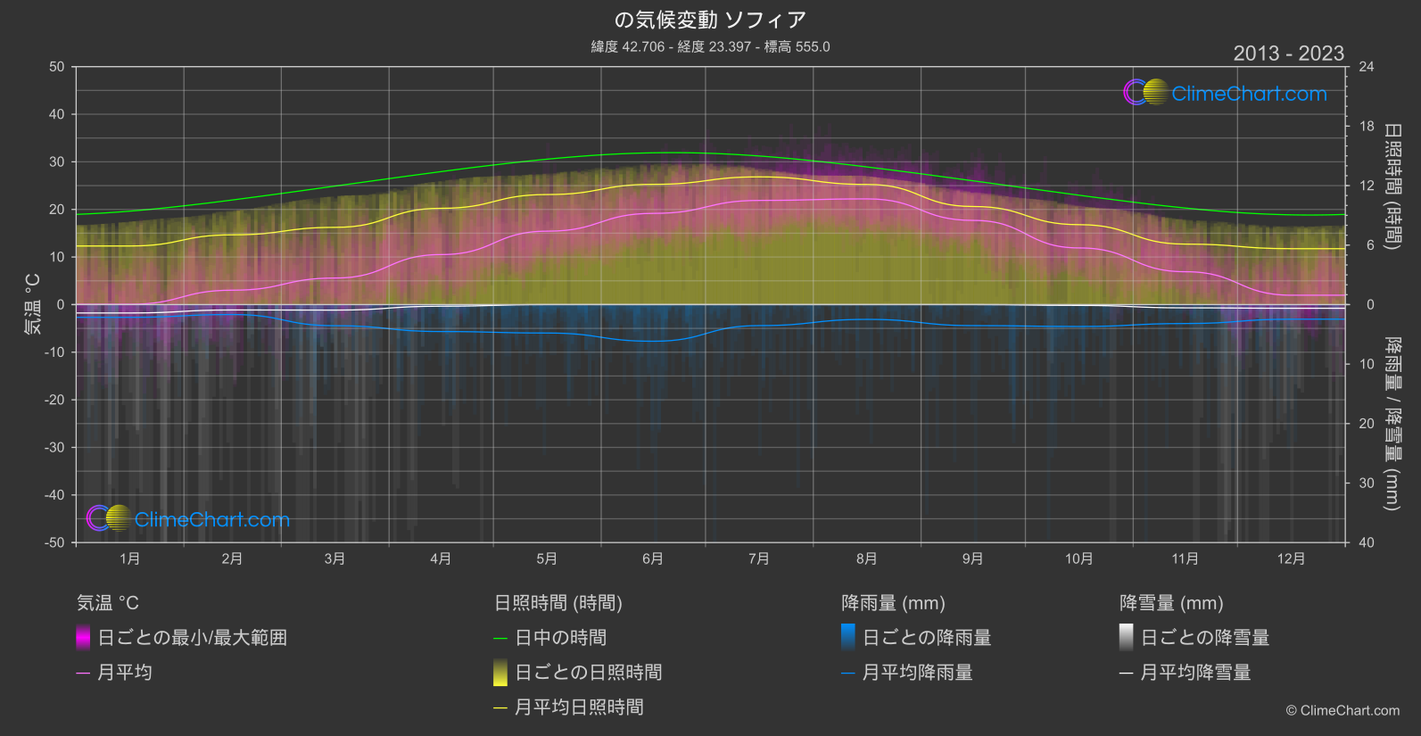 気候変動 2013 - 2023: ソフィア (ブルガリア)