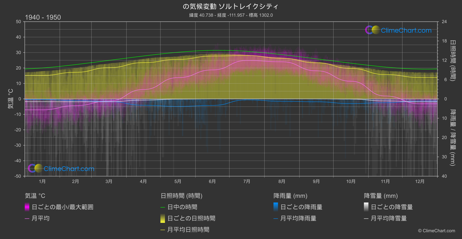 気候変動 1940 - 1950: ソルトレイクシティ (アメリカ合衆国)