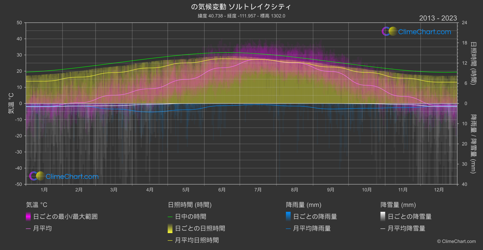 気候変動 2013 - 2023: ソルトレイクシティ (アメリカ合衆国)